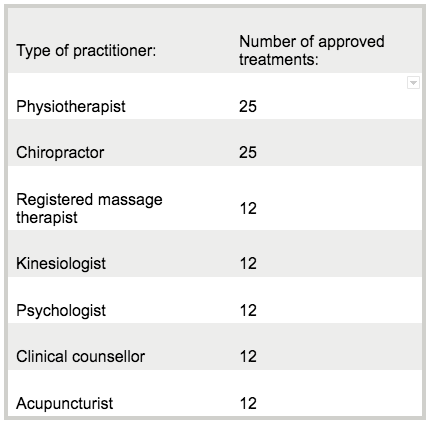 ICBC Practitioner Treatments Chart | White Rock 16Ave Physiotherapy & Wellness Clinic
